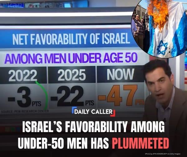 May be an image of text that says 'NET FAVORABILITY OF ISRAEL AMONG MEN UNDER AGE 50 2022 2025 NOW DAILY CALLER CALLER ISRAEL'S FAVORABILITY AMONG UNDER-50 MEN HAS PLUMMETED PhetabyATAEIMAELIMPHaCat/'