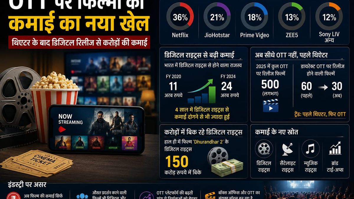 OTT प्लेटफॉर्म पर फिल्मों के डिजिटल राइट्स और ऑनलाइन रिलीज़ से भारतीय फिल्म इंडस्ट्री में करोड़ों रुपये की अतिरिक्त कमाई हो रही है।
