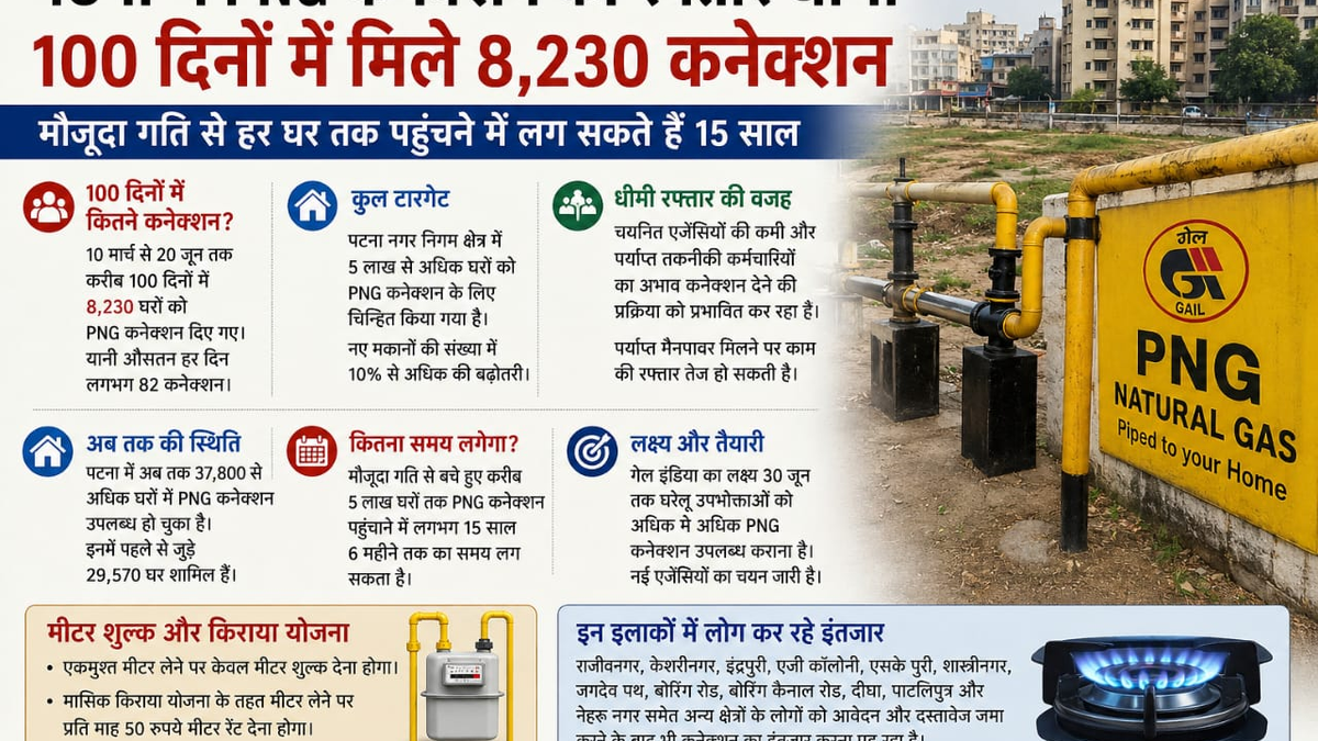 पटना में PNG गैस कनेक्शन विस्तार और पाइपलाइन नेटवर्क की स्थिति