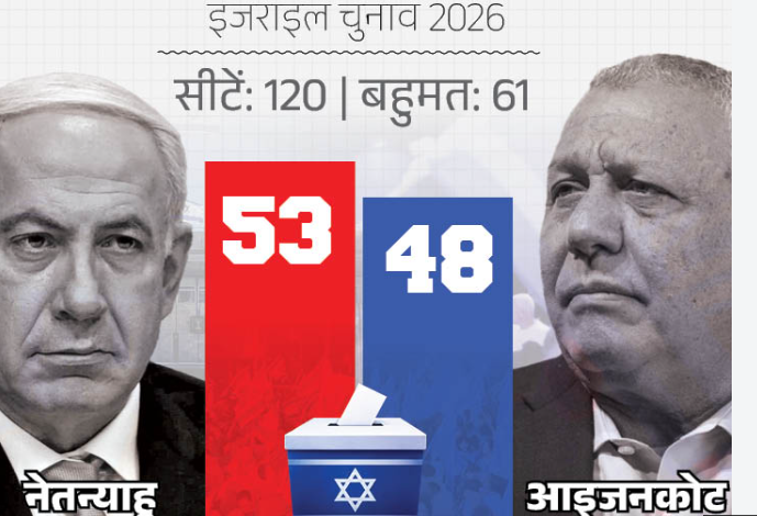 इजराइल चुनाव 2026 में प्रधानमंत्री बेंजामिन नेतन्याहू और विपक्षी नेता गादी आइजनकोट के बीच मुकाबला