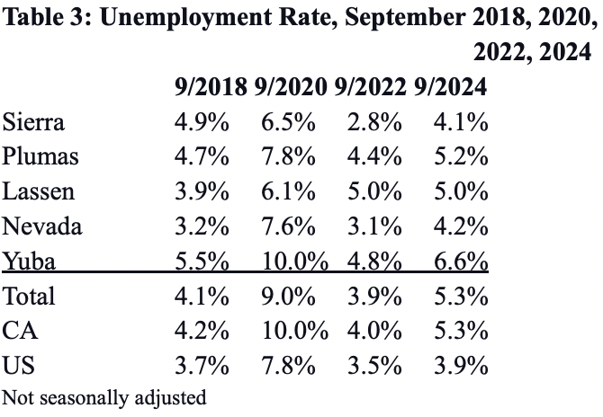 Table 3: Unemployment rates