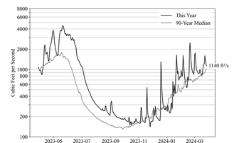 North Yuba River Water Flow 3/28