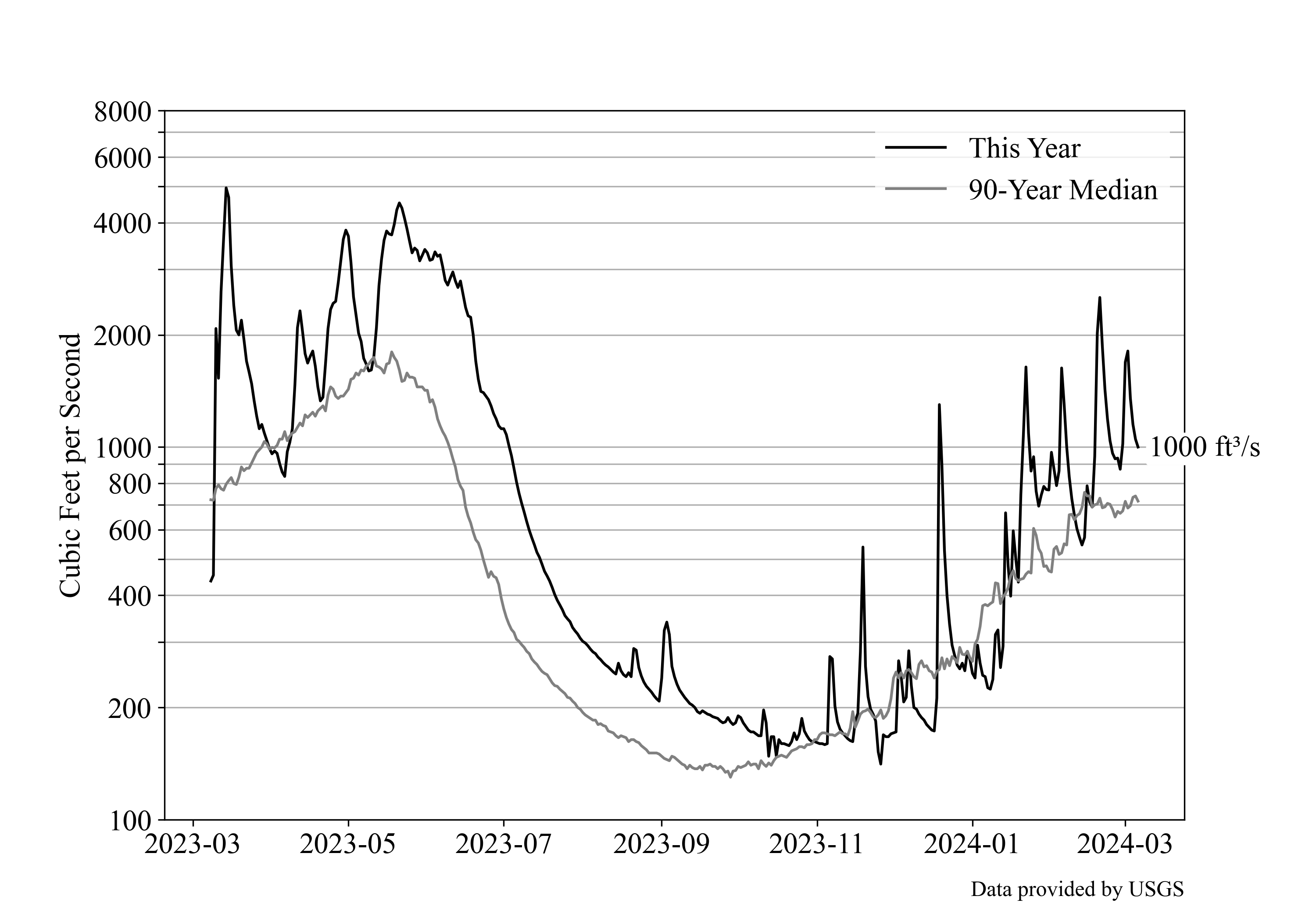 North Yuba River Water Flow 3/7