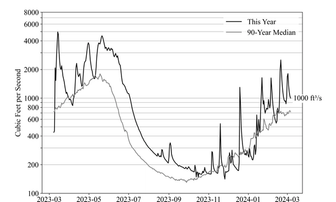 North Yuba River Water Flow 3/7