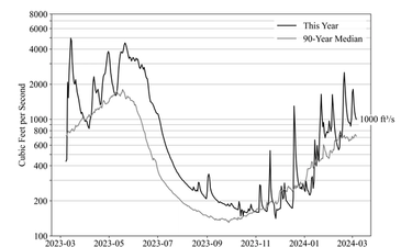North Yuba River Water Flow 3/7