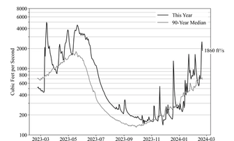 North Yuba River Water Flow 2/22