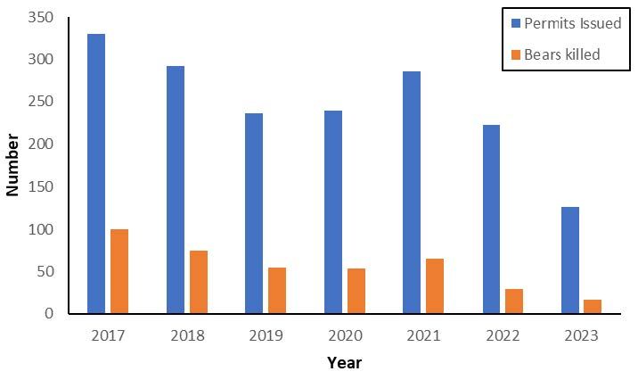 Depredation permits and bears killed, however, decreased.