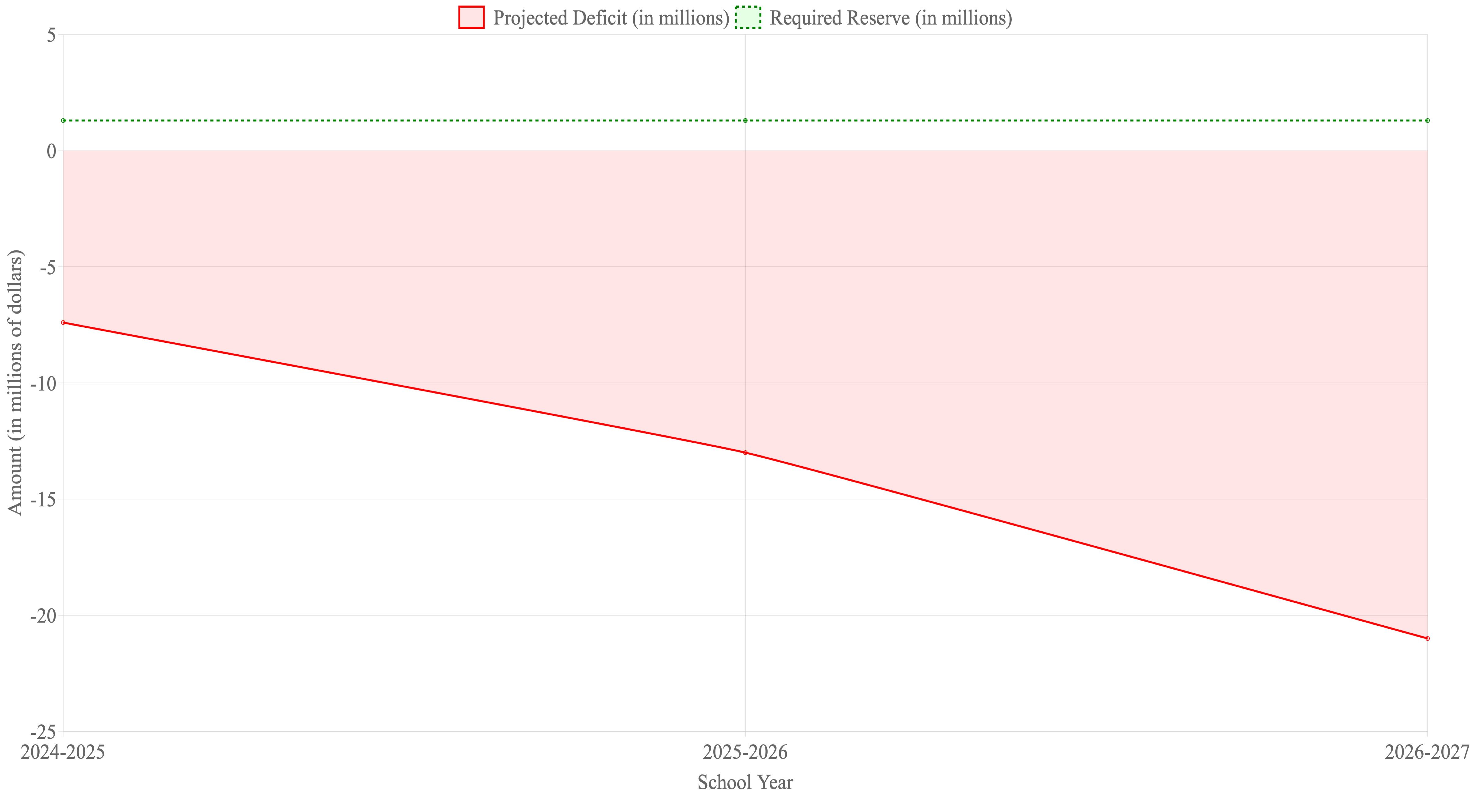 FCMAT’s projections show that, without change, the district’s spending deficit would balloon to well over $20 million in the next two years.