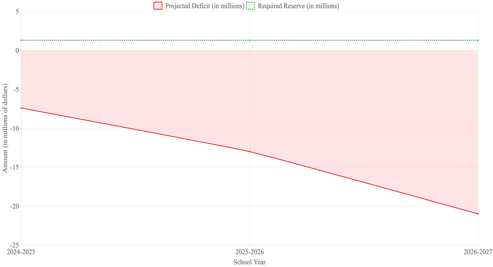 FCMAT’s projections show that, without change, the district’s spending deficit would balloon to well over $20 million in the next two years.