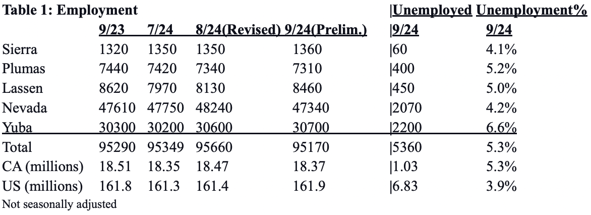 Table 1: Employment