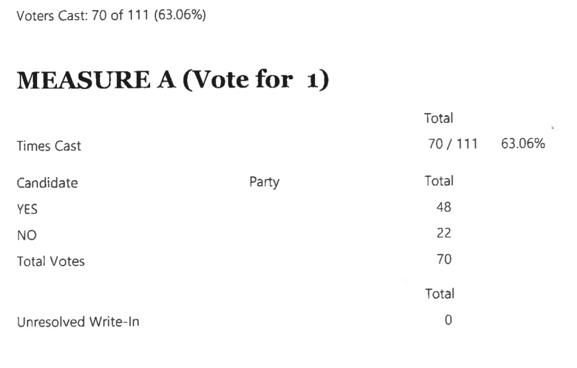 Whitehawk Ranch 37% Tax Increase Passes With One-Vote Margin