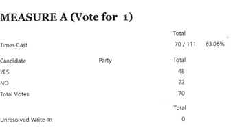 Whitehawk Ranch 37% Tax Increase Passes With One-Vote Margin