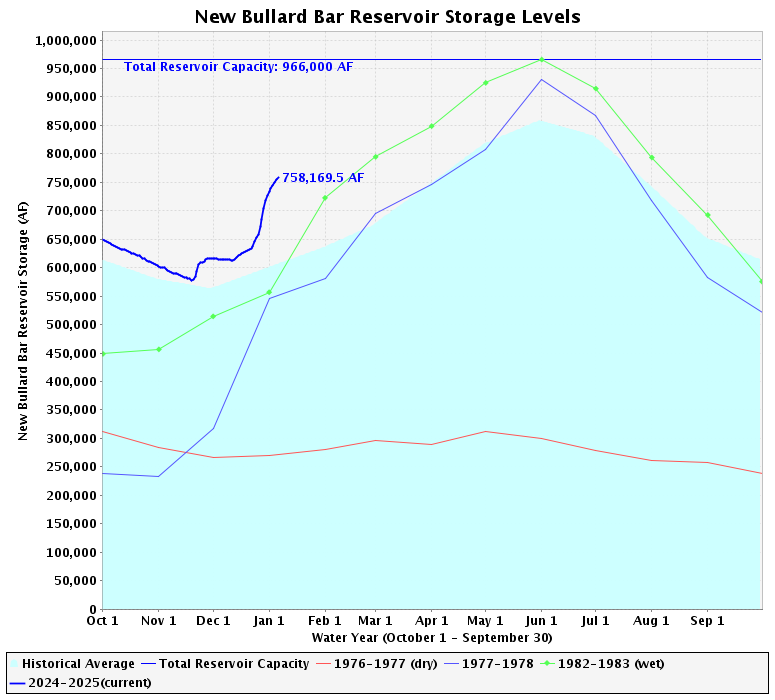 Chart by the California Department of Water Resources depicting water storage in New Bullards Bar over time.