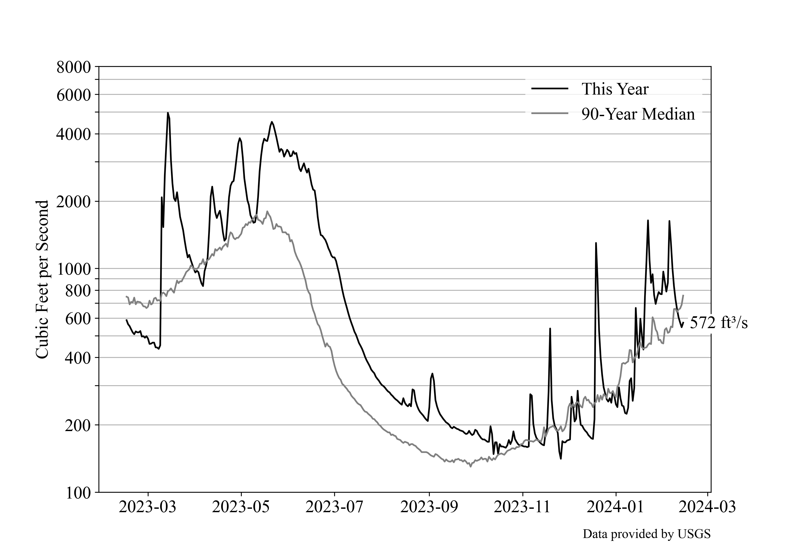 North Yuba River Water Flow 2/15