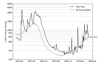 North Yuba River Water Flow 2/15