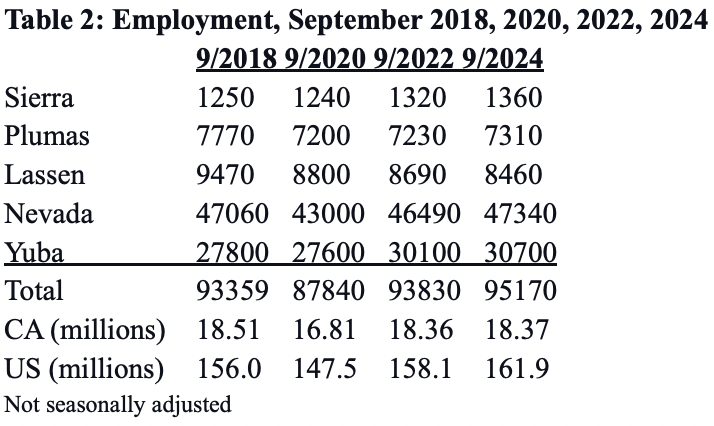 Table 2: Employment long term