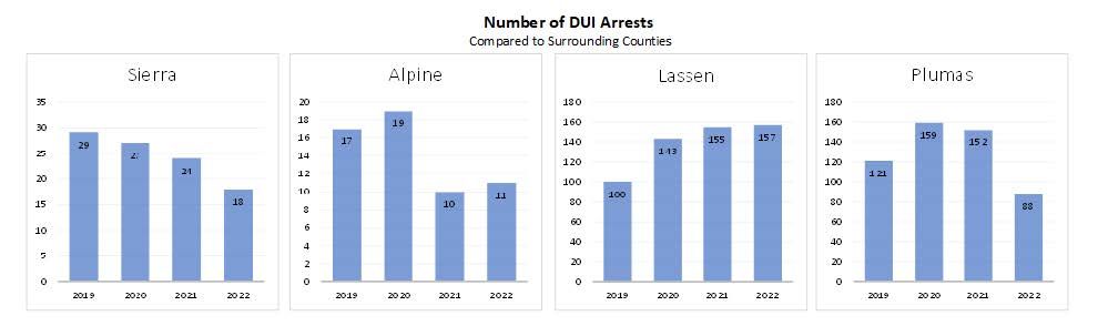 DUI Arrest data for Sierra and comparable counties from 2019-2022. Data from the Sierra County Sheriff’s Office and California Highway Patrol.