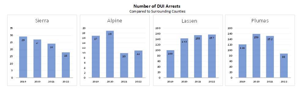 DUI Arrest data for Sierra and comparable counties from 2019-2022. Data from the Sierra County Sheriff’s Office and California Highway Patrol.