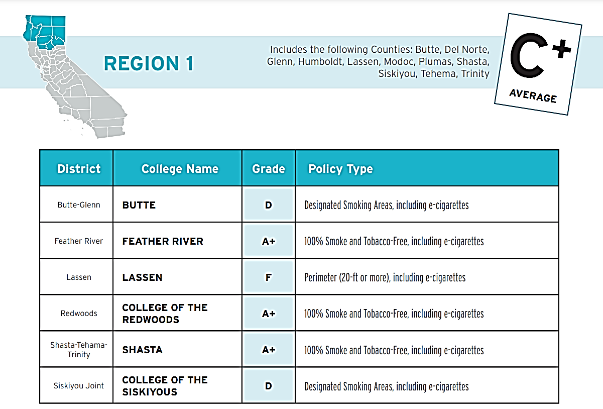 Smoking and nicotine policy grades for northern California counties given by the California Youth Advocacy Network