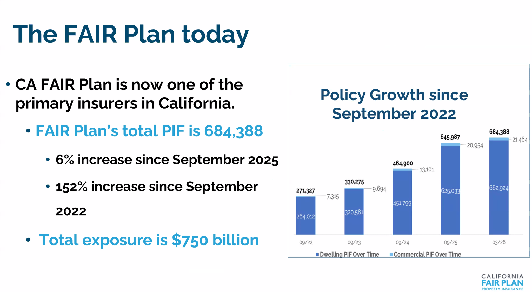 A slide shared by Belvill showing growth in the number of California FAIR Plan policies from 2022 to 2026.