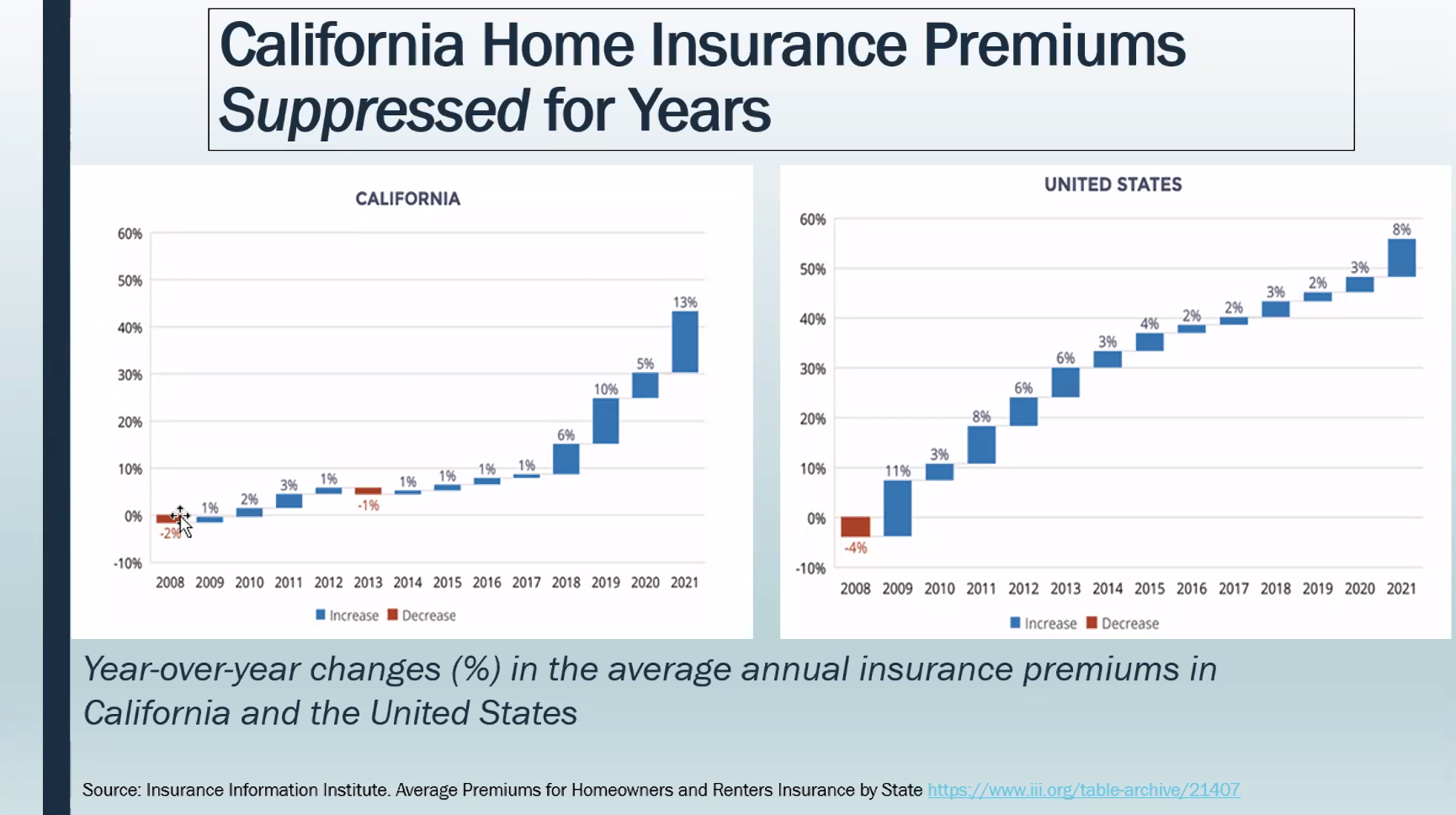 A slide shared by Taylor demonstrating suppression of California home insurance premium increases when compared to national rates.