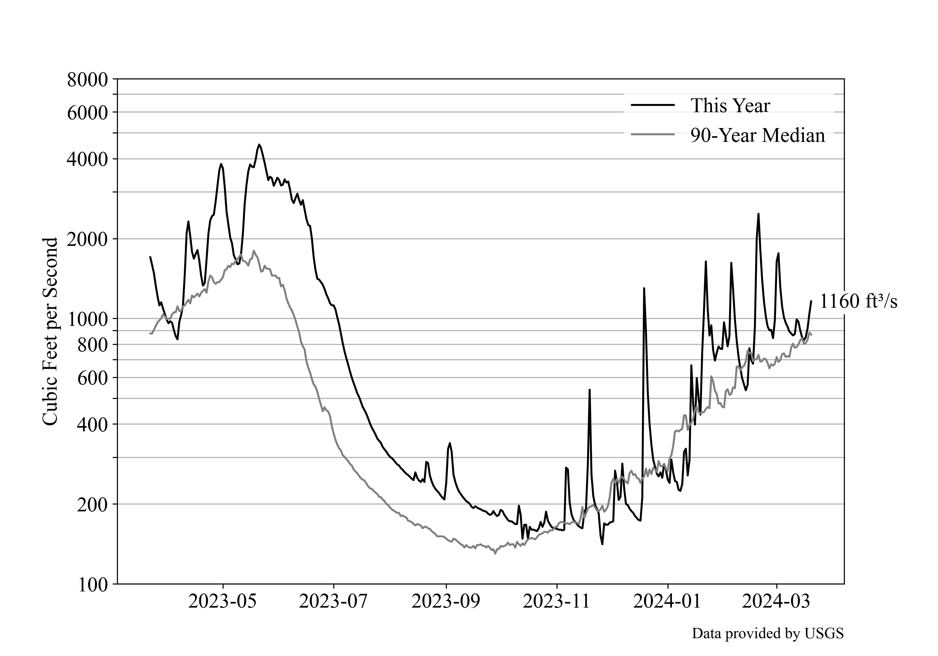 North Yuba River Water Flow 3/21