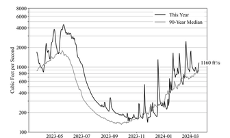 North Yuba River Water Flow 3/21