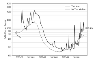North Yuba River Water Flow 2/8