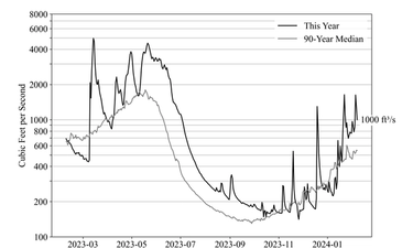 North Yuba River Water Flow 2/8