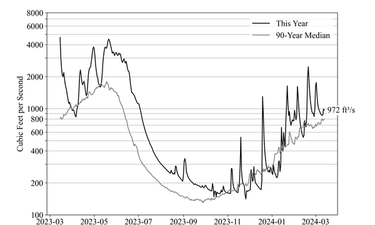 North Yuba River Water Flow 3/14