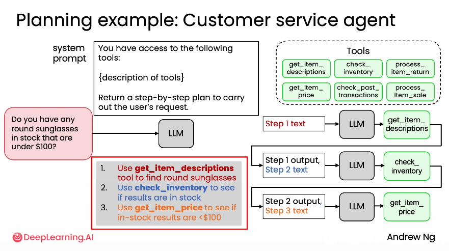 Agentic AI: The Future of AI Workflows