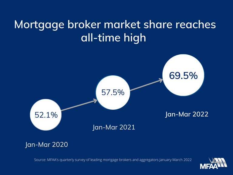 mfaa-mortgage-broker-market-share-breaks-records-again