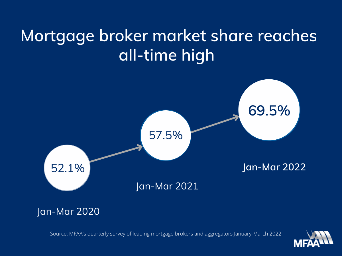 MFAA Mortgage broker market share breaks records again