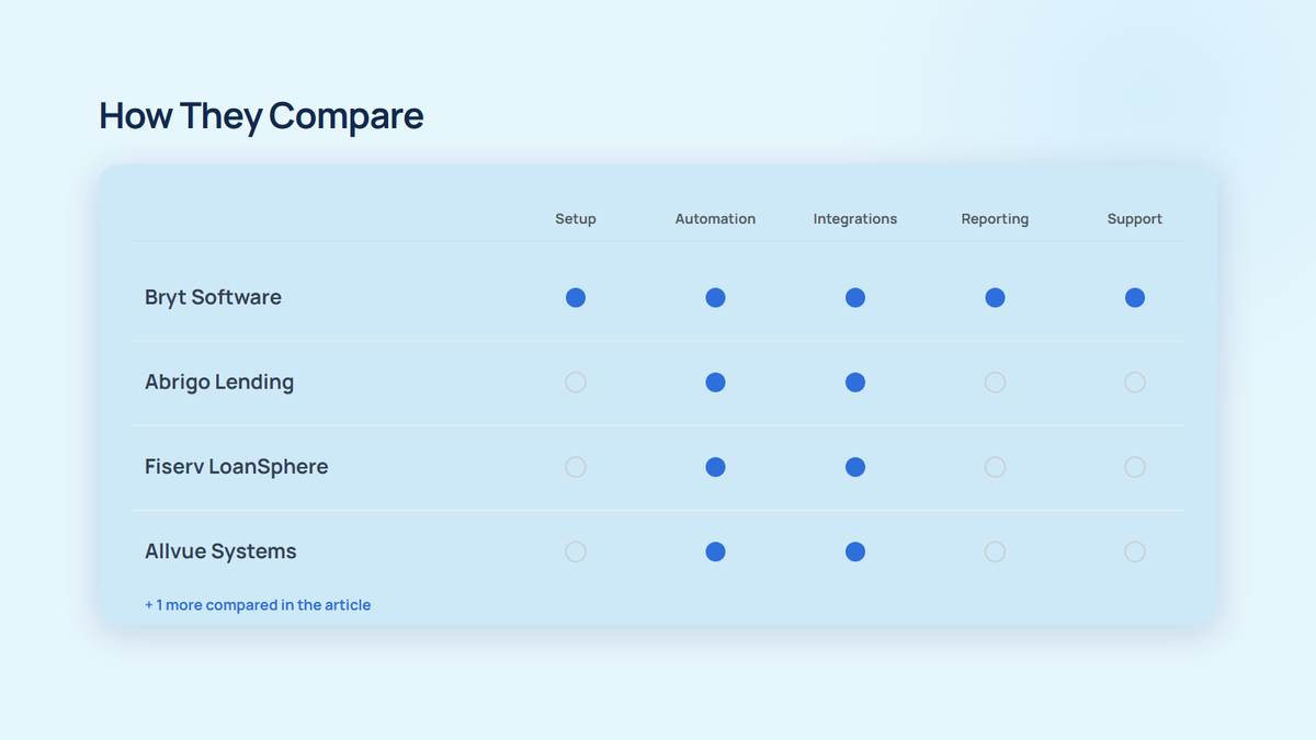 Best Loan Management Software by Lender Type (Banks, Non-Banks, Community Lenders)
