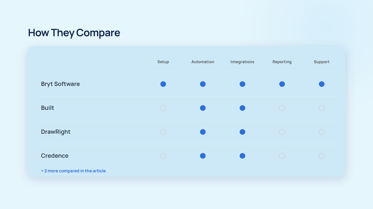 Best Loan Management Software Alternatives for Construction Draw Tracking, Budgets, and Retainage