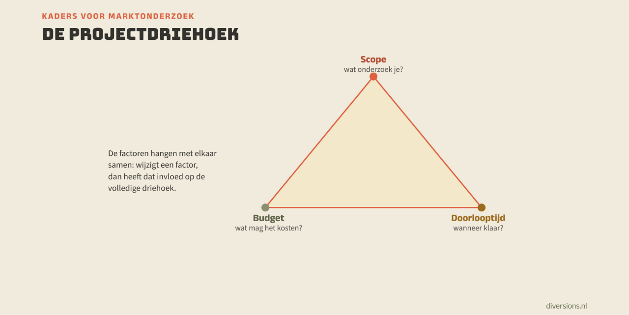 Maak een gebalanceerde keuze bij de uitgangspunten van marktonderzoek