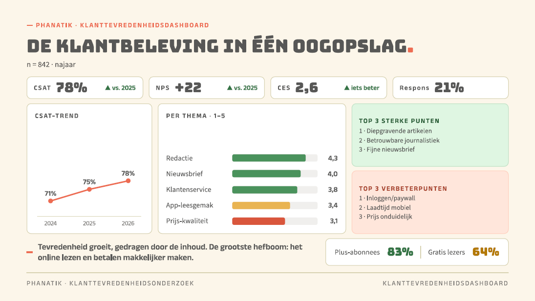 Voorbeeldrapportage: dashboard met actuele KTO-data