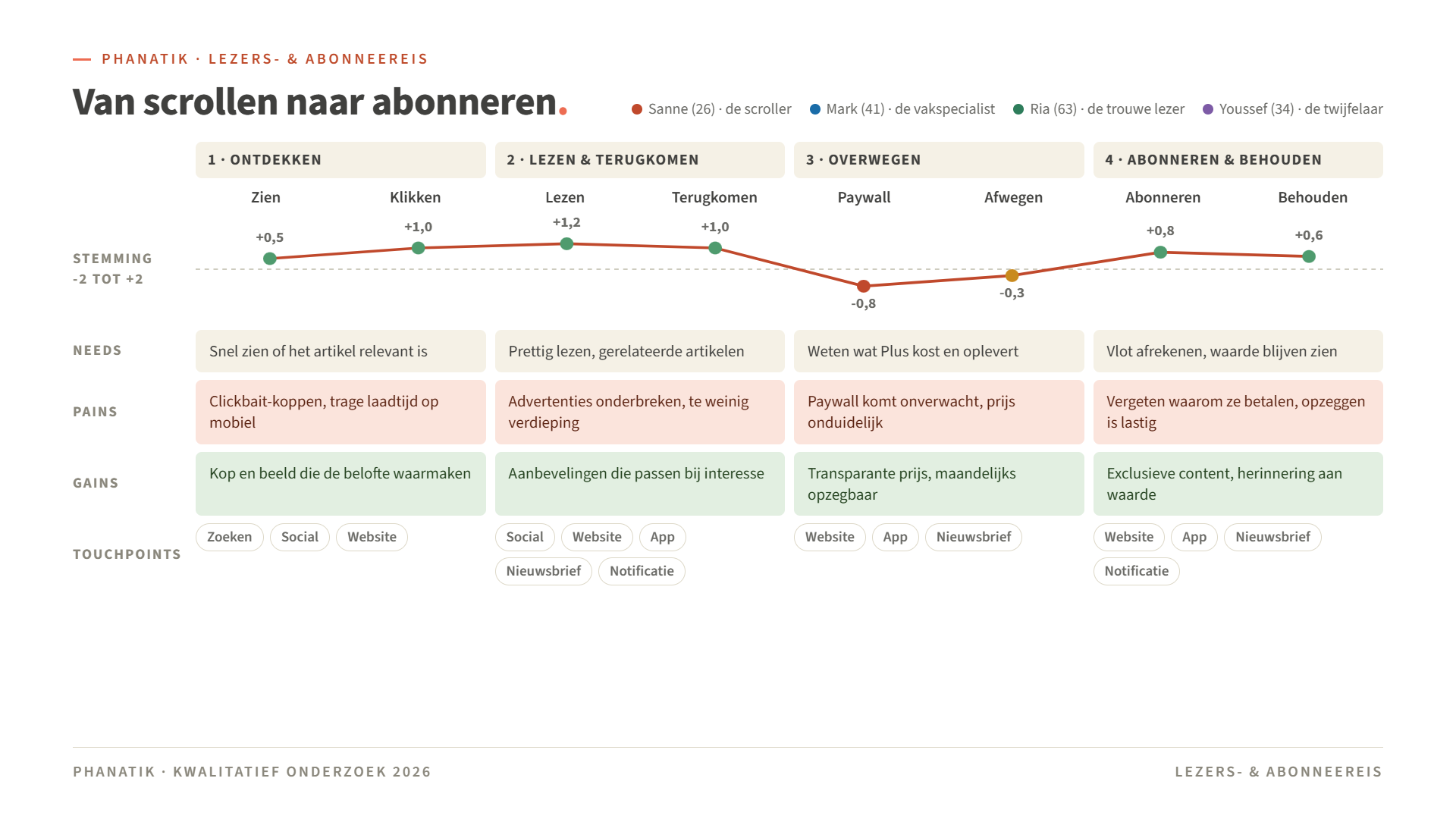Customer journey onderzoek