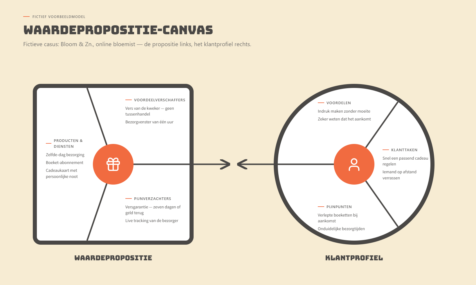 Waardepropositie voorbeeldrapoortage