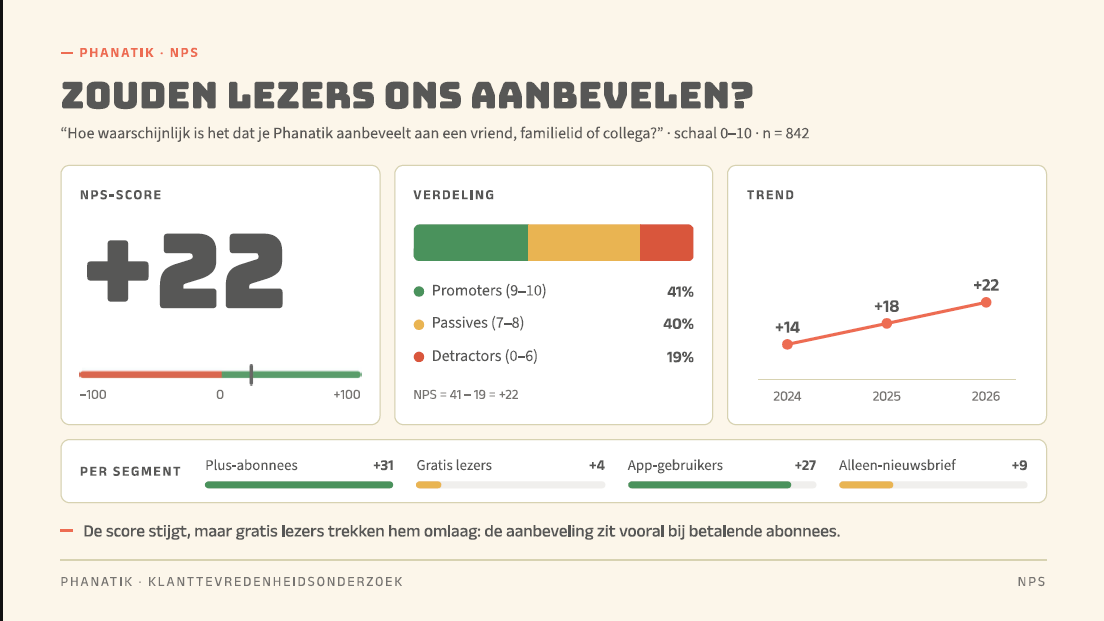 Voorbeeld van een NPS rapportage