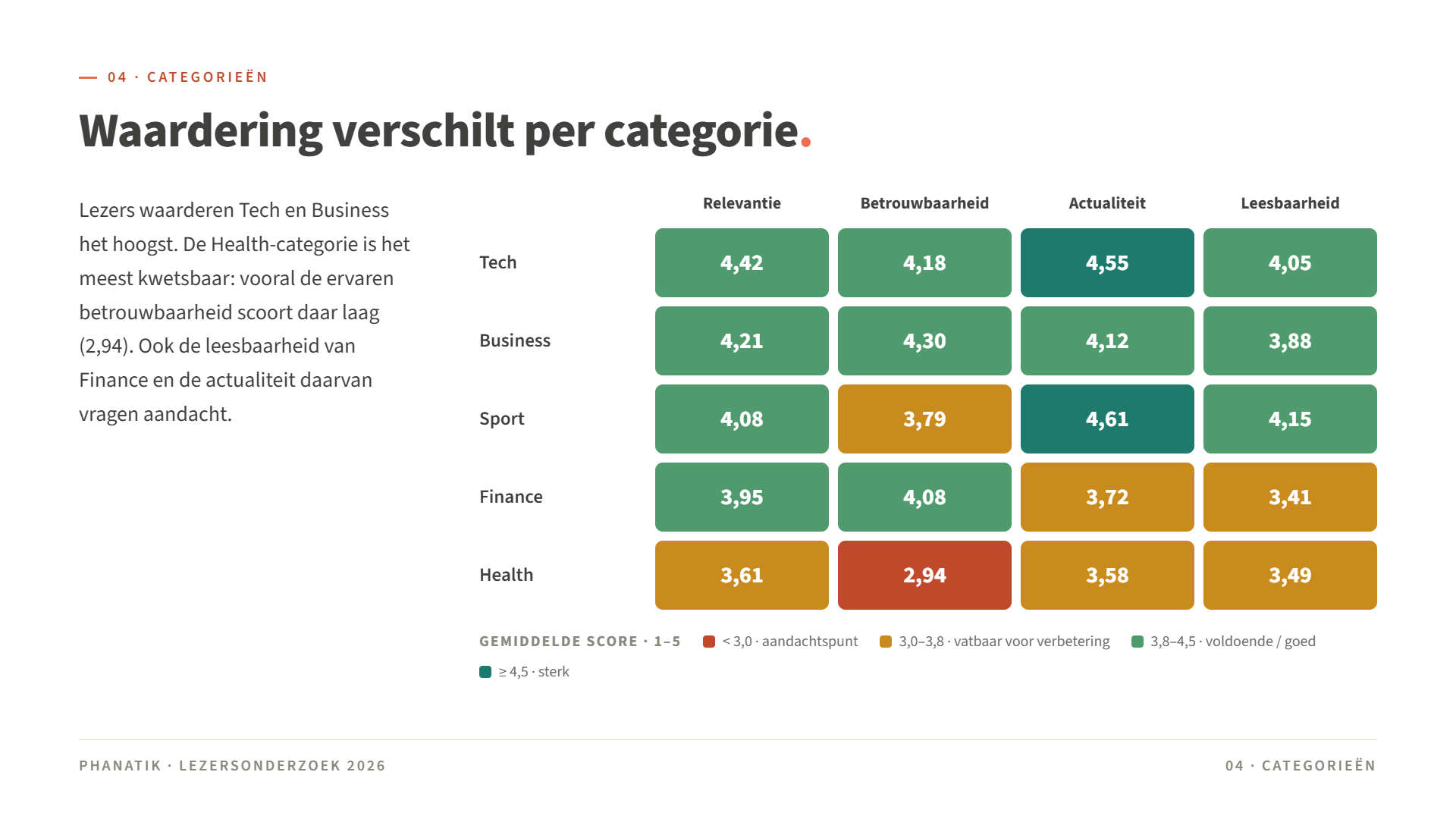 Voorbeeld rapportage: inzicht in verschillen in voorkeuren