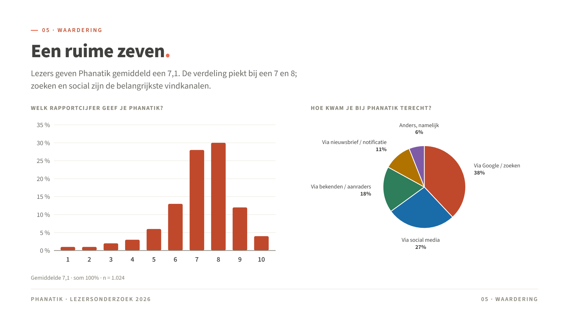 Kwantitatief onderzoek rapportage