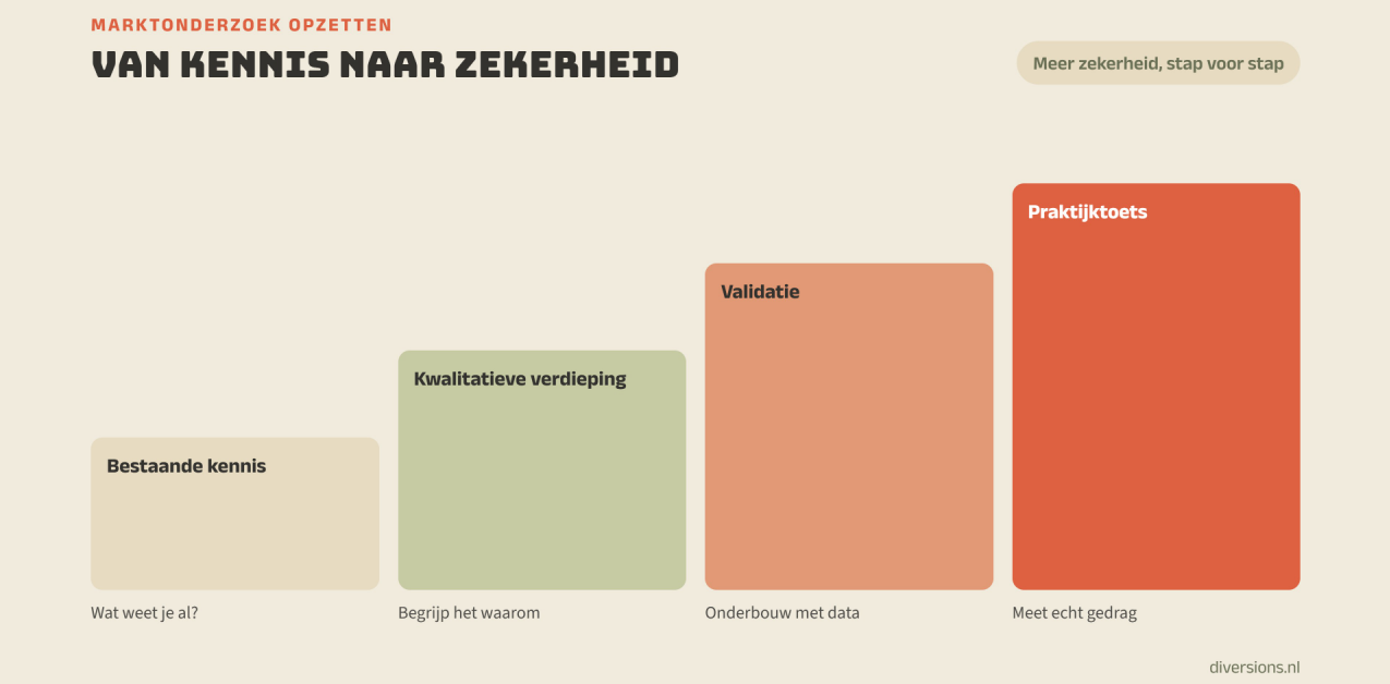 Van kennis naar zekerheid