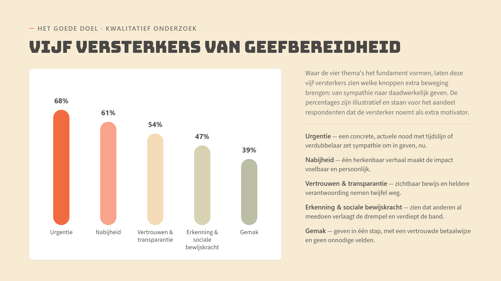 Onderzoek voor fondsenwerving: geefgedrag begrijpen