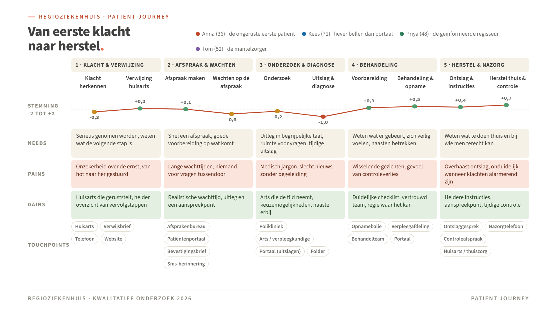 Patient journey: voorbeeldrapportage