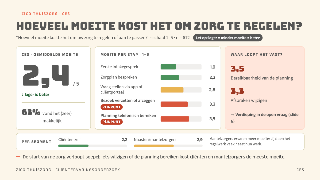 Voorbeeldrapportage: KTO in de zorg