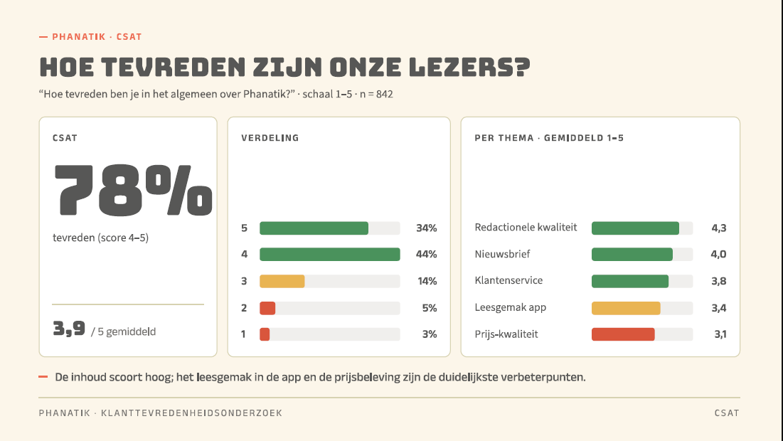Voorbeeld van een CSAT rapportage binnen een KTO