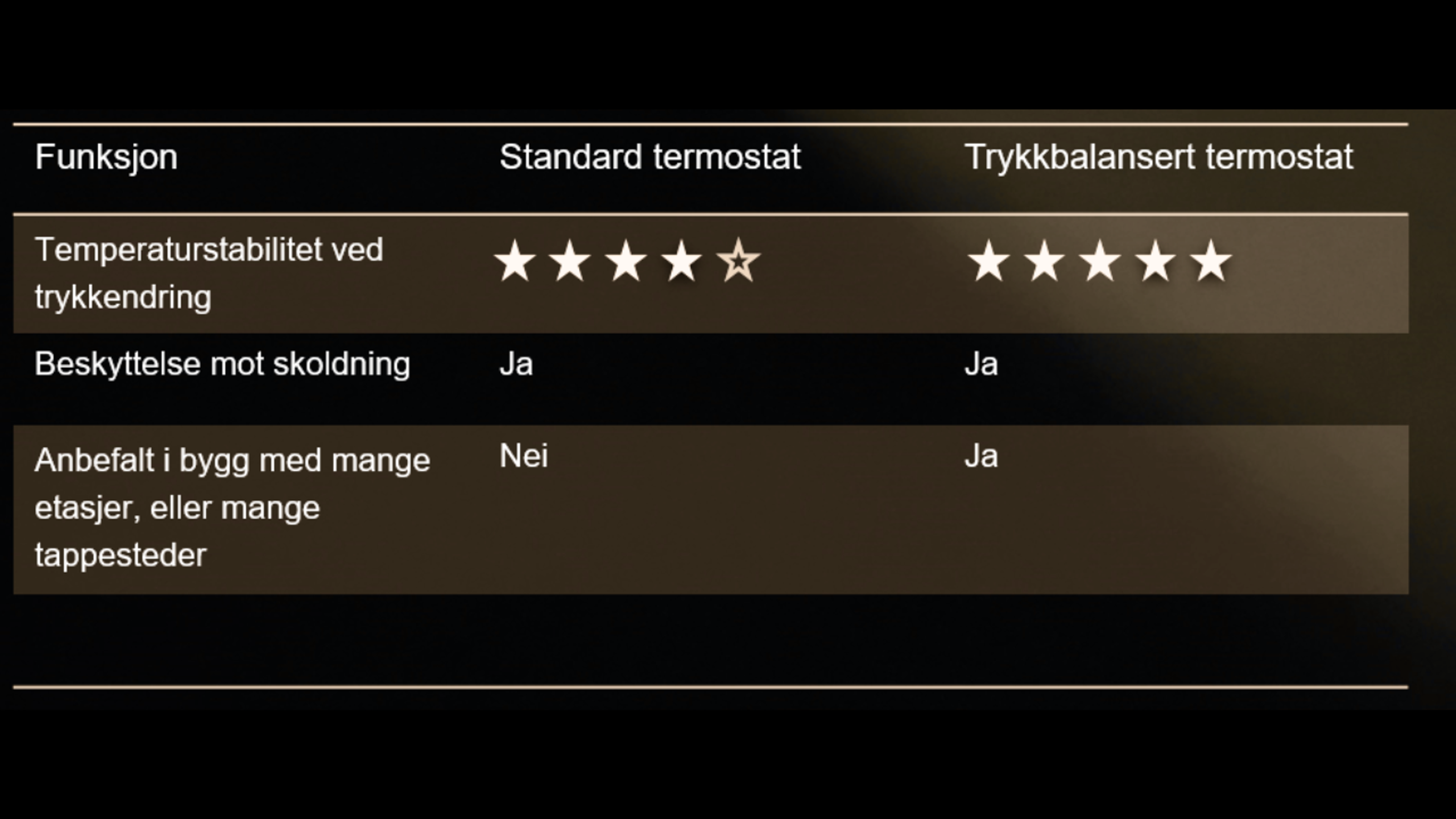 Bilde til «Iris med trykkbalansert termostat!»