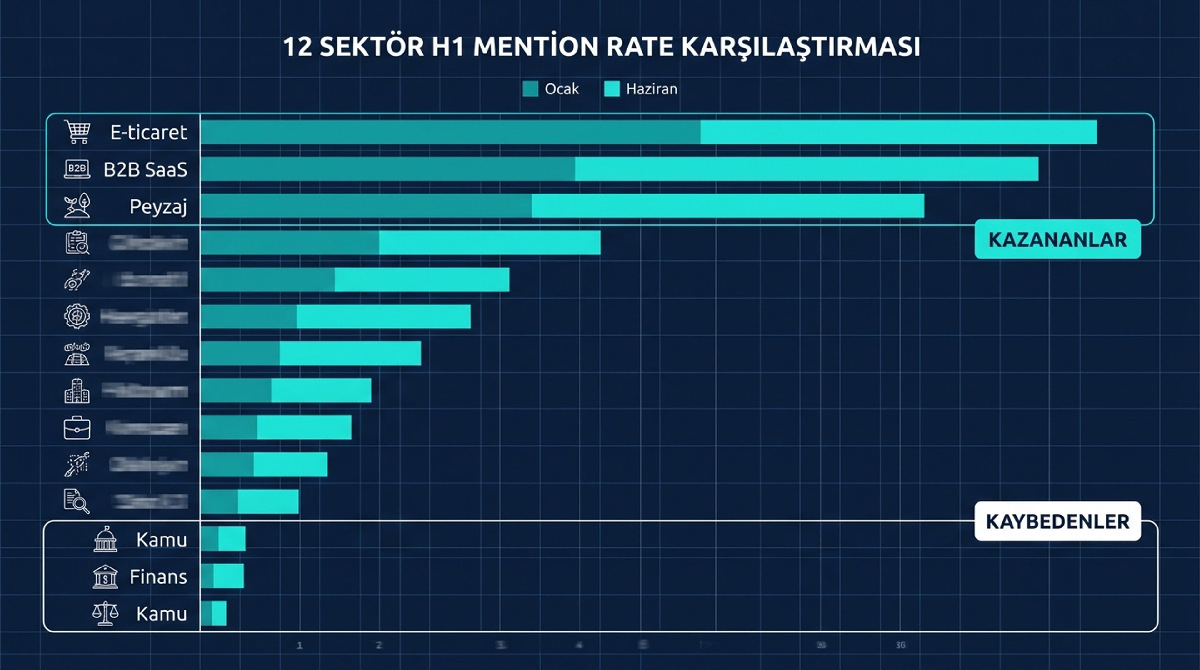 12 sektör mention rate Ocak vs Haziran 2026 karşılaştırma çubuğu — kazanan ve kaybeden segmentler