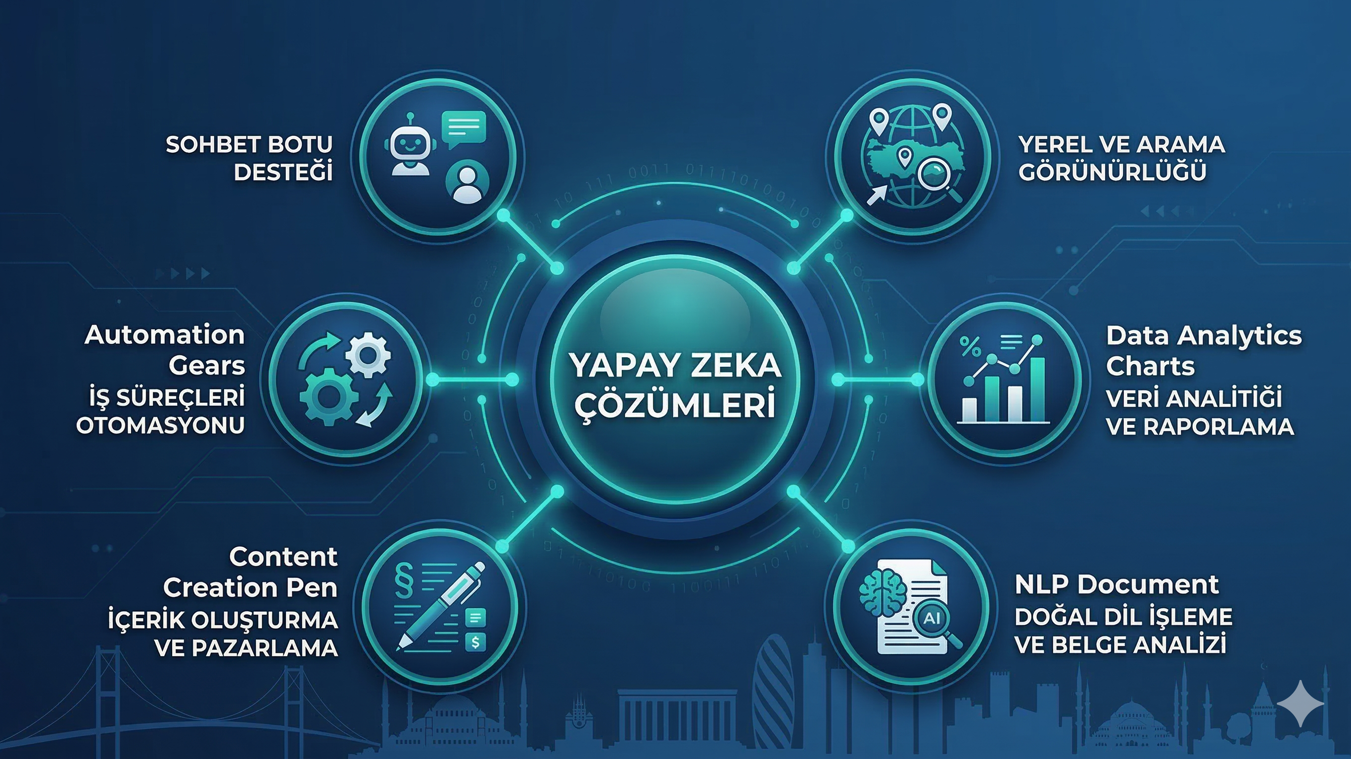 6 temel yapay zeka çözüm türü: GEO, chatbot, otomasyon, veri analitiği, içerik AI, NLP